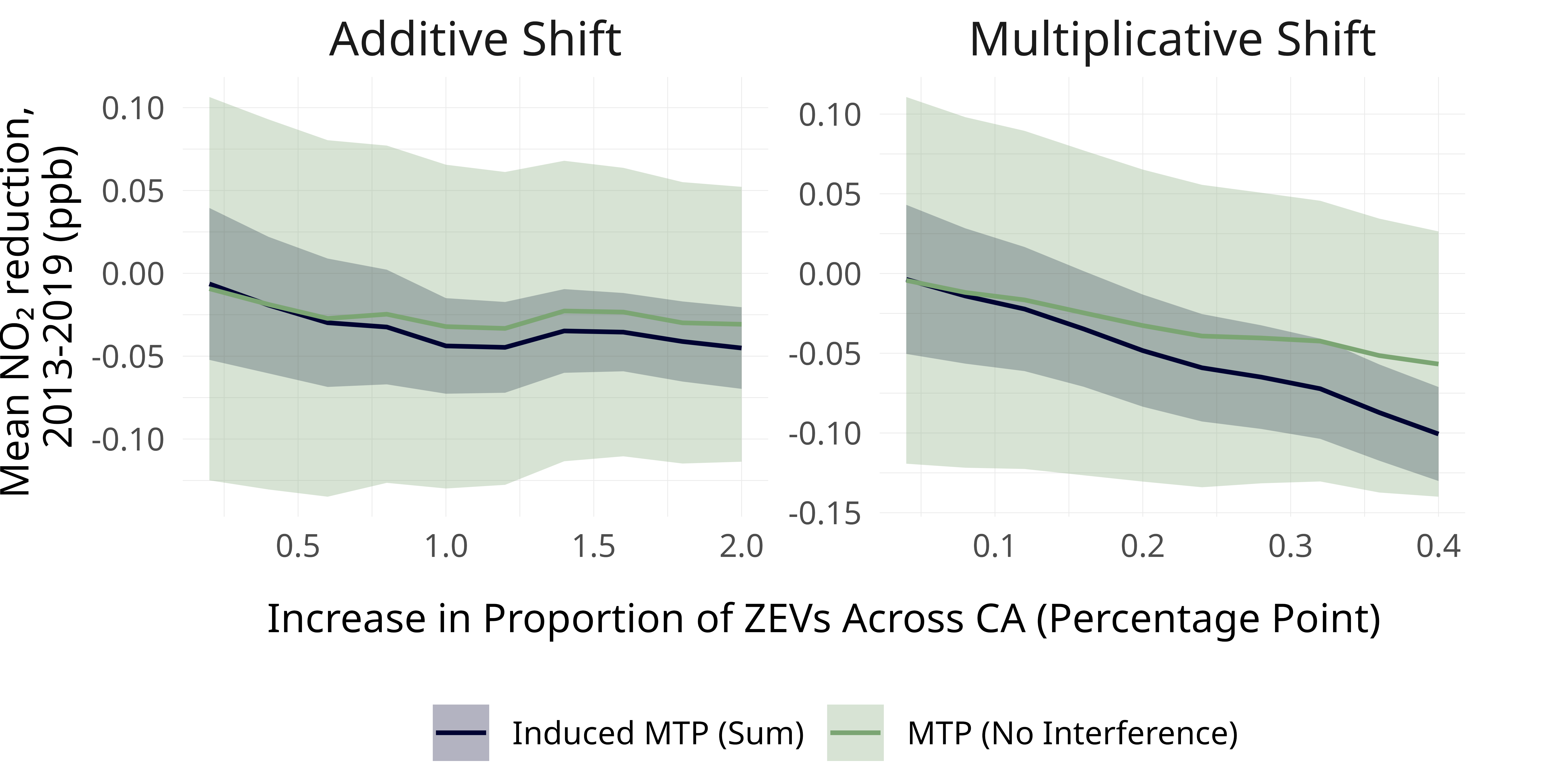 Balkus et al. (2026): Causal effects on NO2 reduction of policies that increase zero-emission electric vehicles in California, accounting for network interference.